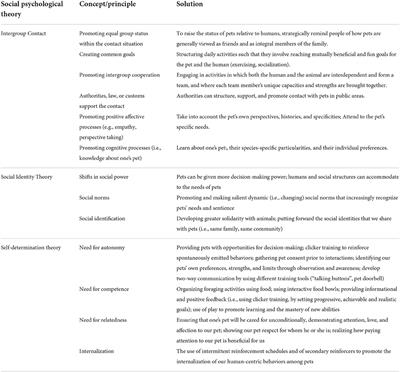 Toward more equal and mutual human-pet relations: Insights and possible solutions based on social psychological theories